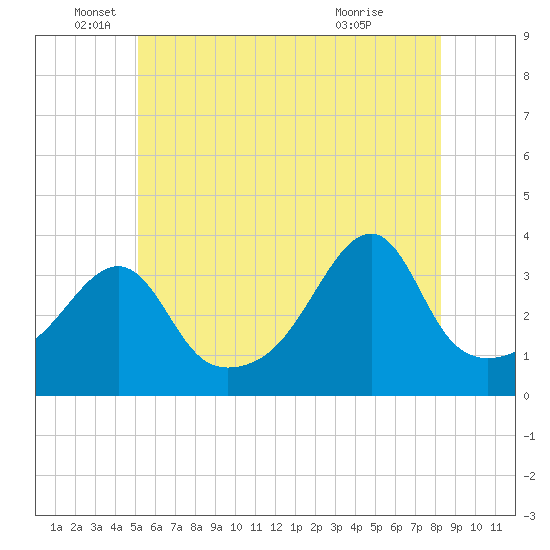 Bristol Highlands tide chart for Thursday, June 5, 2025