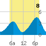 Bristol Highlands tide chart for Sunday, June 8, 2025