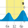 Bristol Highlands tide chart for Monday, June 9, 2025