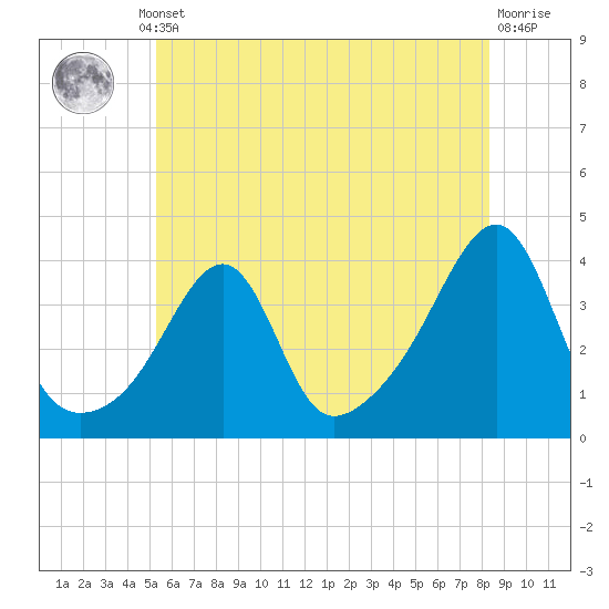 Bristol Highlands tide chart for Thursday, July 10, 2025