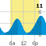 Bristol Highlands tide chart for Friday, July 11, 2025
