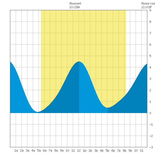 Bristol Highlands tide chart for Tuesday, July 15, 2025