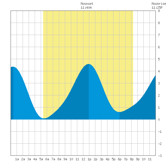 Bristol Highlands tide chart for Wednesday, July 16, 2025