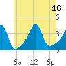 Bristol Highlands tide chart for Wednesday, July 16, 2025