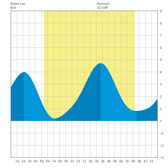 Bristol Highlands tide chart for Friday, July 18, 2025