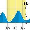 Bristol Highlands tide chart for Friday, July 18, 2025