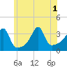 Bristol Highlands tide chart for Tuesday, July 1, 2025