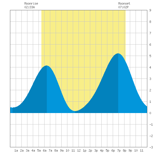Bristol Highlands tide chart for Tuesday, July 22, 2025