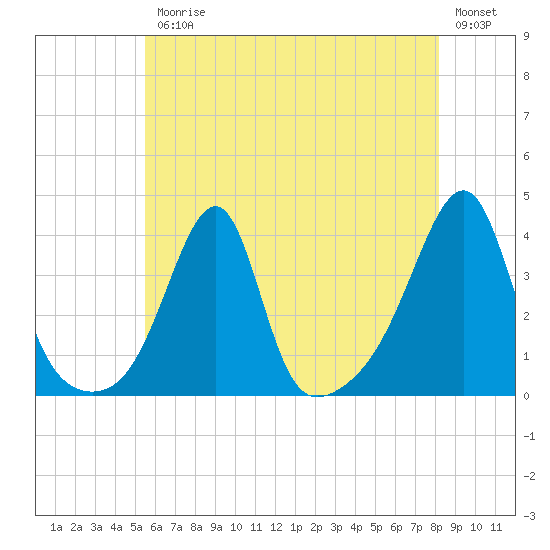 Bristol Highlands tide chart for Friday, July 25, 2025