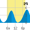 Bristol Highlands tide chart for Friday, July 25, 2025