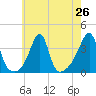 Bristol Highlands tide chart for Saturday, July 26, 2025