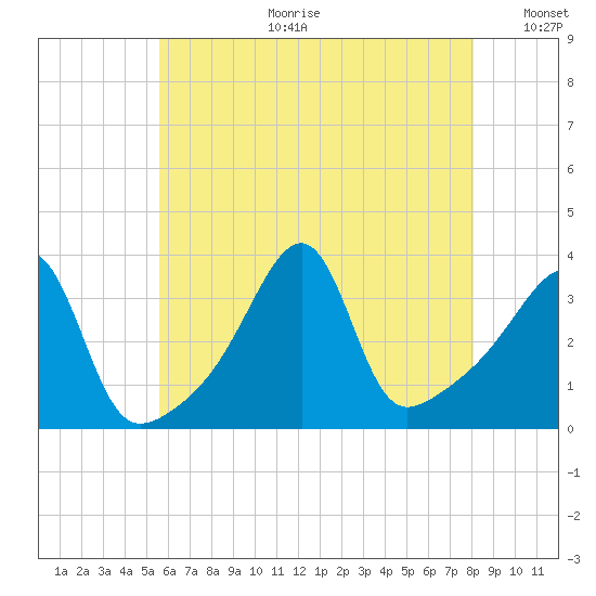 Bristol Highlands tide chart for Tuesday, July 29, 2025