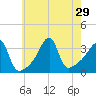 Bristol Highlands tide chart for Tuesday, July 29, 2025
