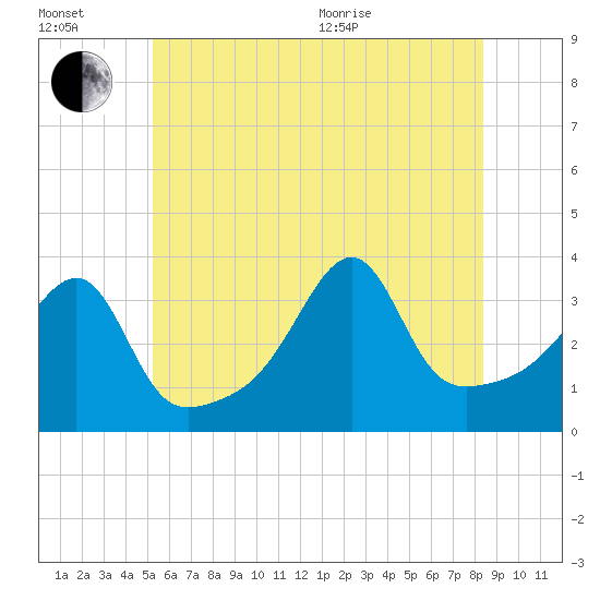 Bristol Highlands tide chart for Wednesday, July 2, 2025