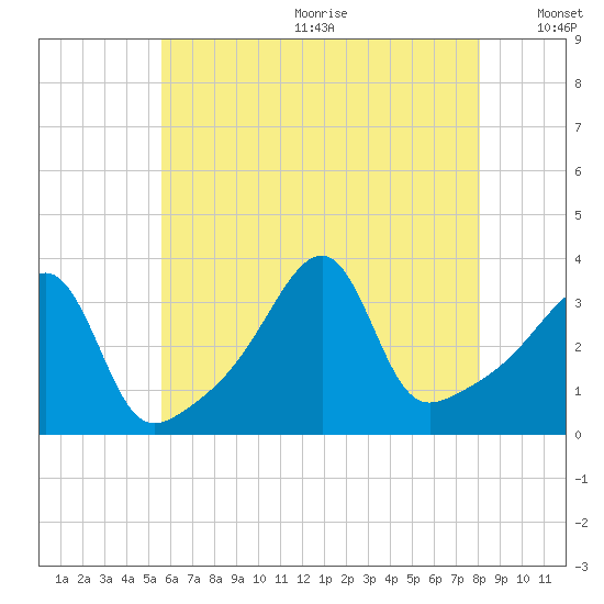 Bristol Highlands tide chart for Wednesday, July 30, 2025