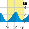 Bristol Highlands tide chart for Wednesday, July 30, 2025