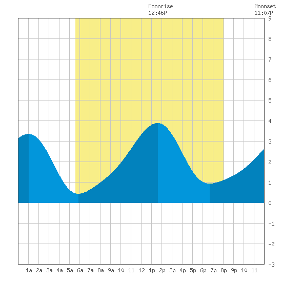 Bristol Highlands tide chart for Thursday, July 31, 2025