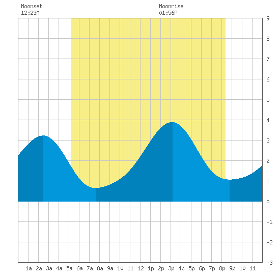 Bristol Highlands tide chart for Thursday, July 3, 2025