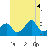 Bristol Highlands tide chart for Friday, July 4, 2025