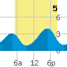 Bristol Highlands tide chart for Saturday, July 5, 2025