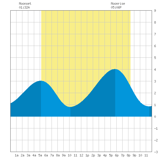 Bristol Highlands tide chart for Sunday, July 6, 2025