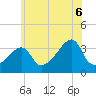 Bristol Highlands tide chart for Sunday, July 6, 2025