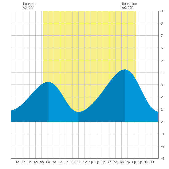 Bristol Highlands tide chart for Monday, July 7, 2025