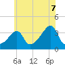 Bristol Highlands tide chart for Monday, July 7, 2025