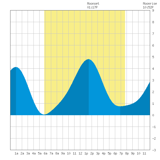 Bristol Highlands tide chart for Friday, August 15, 2025