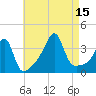 Bristol Highlands tide chart for Friday, August 15, 2025