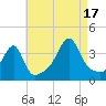 Bristol Highlands tide chart for Sunday, August 17, 2025