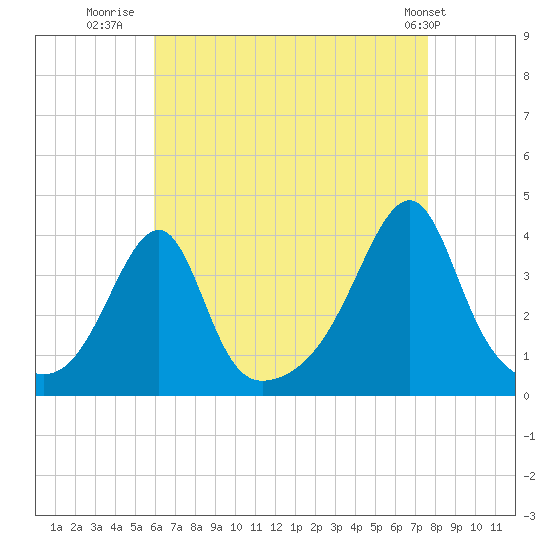 Bristol Highlands tide chart for Wednesday, August 20, 2025