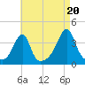 Bristol Highlands tide chart for Wednesday, August 20, 2025