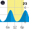 Bristol Highlands tide chart for Saturday, August 23, 2025