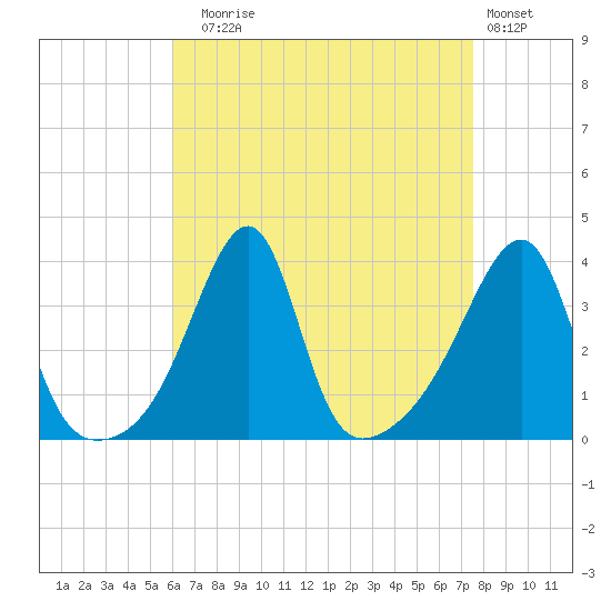 Bristol Highlands tide chart for Sunday, August 24, 2025