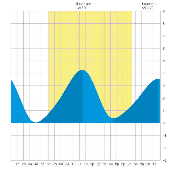 Bristol Highlands tide chart for Wednesday, August 27, 2025