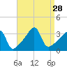 Bristol Highlands tide chart for Thursday, August 28, 2025