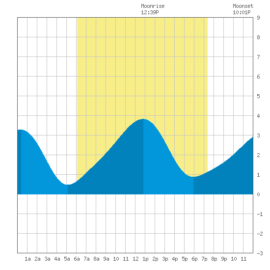 Bristol Highlands tide chart for Friday, August 29, 2025