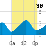 Bristol Highlands tide chart for Saturday, August 30, 2025