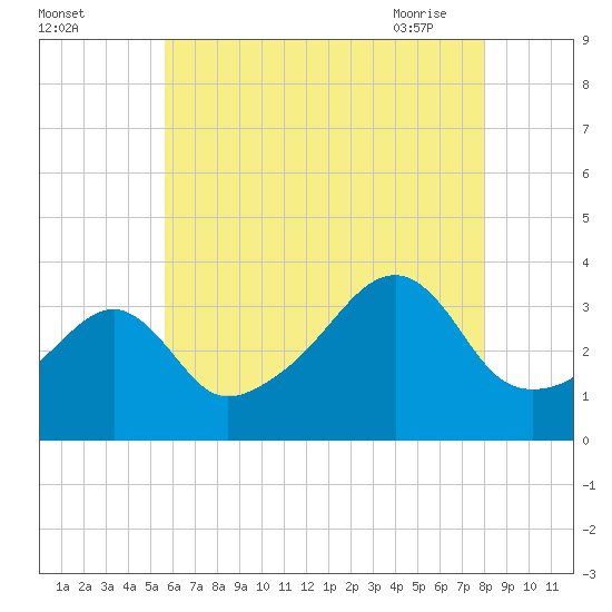 Bristol Highlands tide chart for Sunday, August 3, 2025