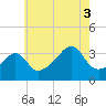 Bristol Highlands tide chart for Sunday, August 3, 2025