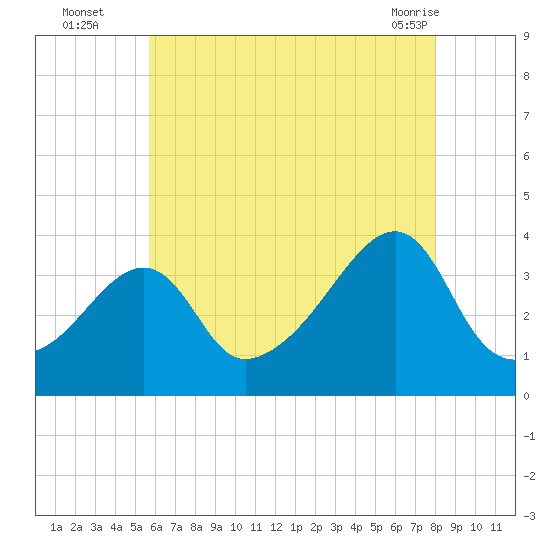 Bristol Highlands tide chart for Tuesday, August 5, 2025