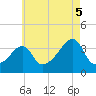 Bristol Highlands tide chart for Tuesday, August 5, 2025