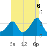 Bristol Highlands tide chart for Wednesday, August 6, 2025