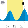 Bristol Highlands tide chart for Saturday, August 9, 2025