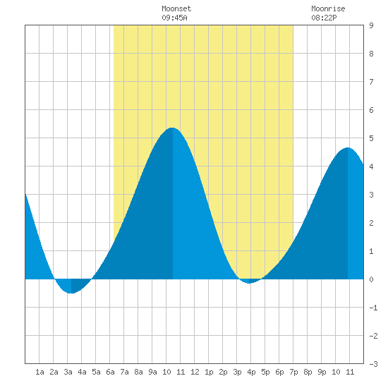 Bristol Highlands tide chart for Wednesday, September 10, 2025