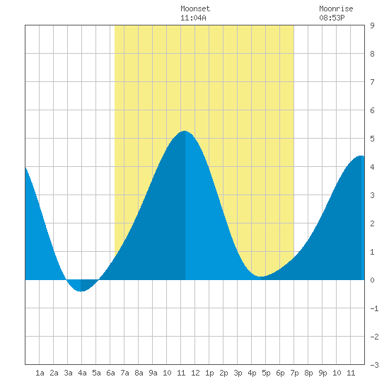 Bristol Highlands tide chart for Thursday, September 11, 2025