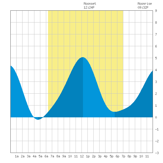 Bristol Highlands tide chart for Friday, September 12, 2025