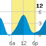 Bristol Highlands tide chart for Friday, September 12, 2025