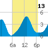 Bristol Highlands tide chart for Saturday, September 13, 2025